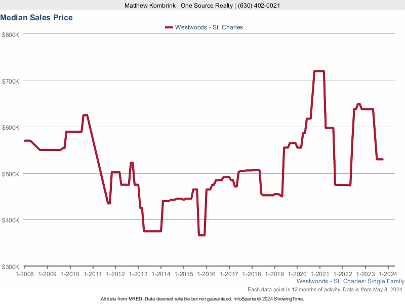 Median home sale price trend for Westwoods subdivision