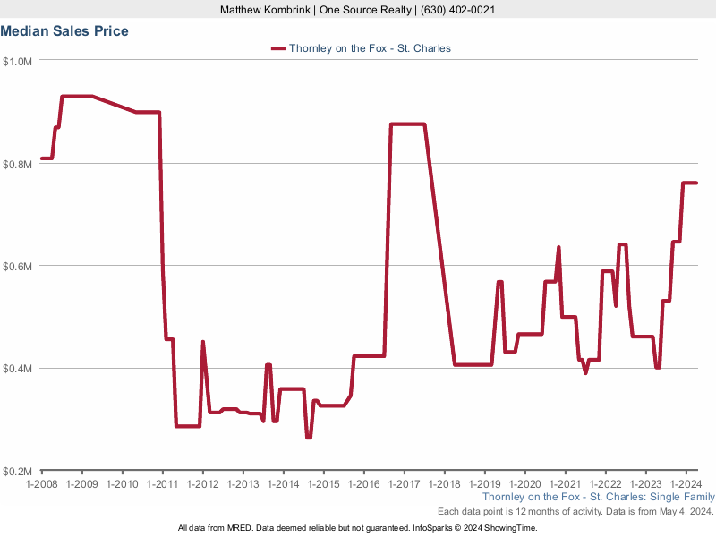 Median home sale price trend for Thornley on the Fox subdivision