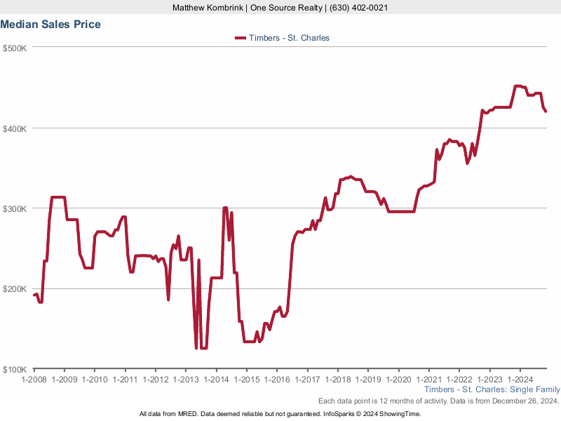 Median home sale price trend for Timbers subdivision