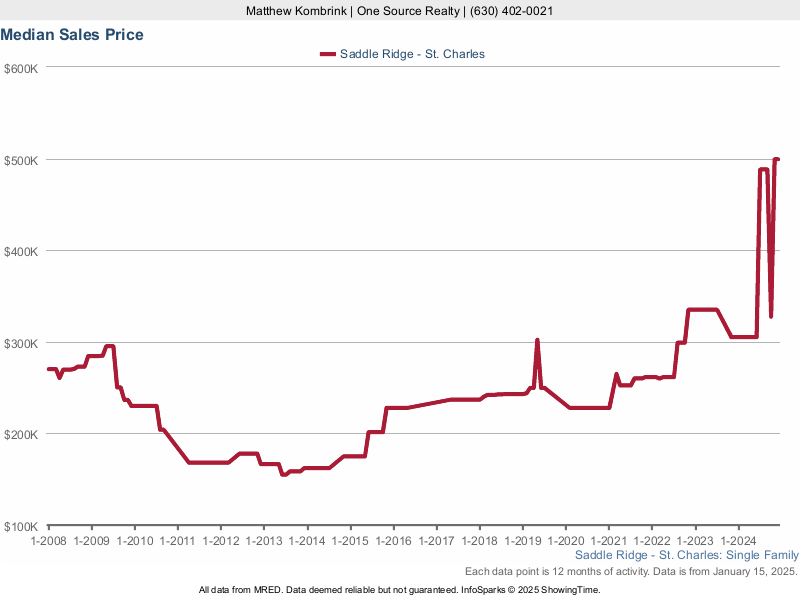 Median home sale price trend for Saddle Ridge subdivision