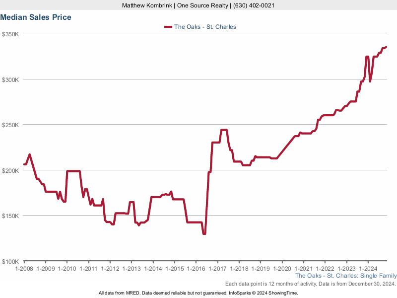 Median home sale price trend for The Oaks subdivision