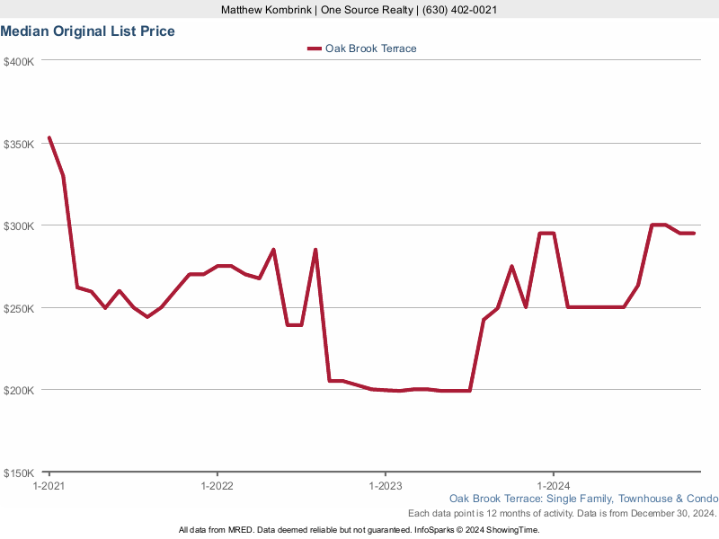 Oakbrook Terrace, IL Condos and Townhomes For Sale