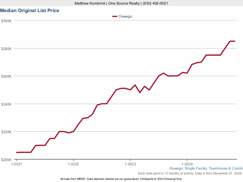 Oswego, IL Condos and Townhomes For Sale