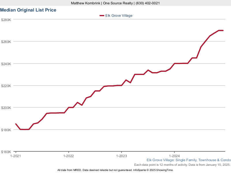 Elk Grove Village, IL Condos and Townhomes For Sale