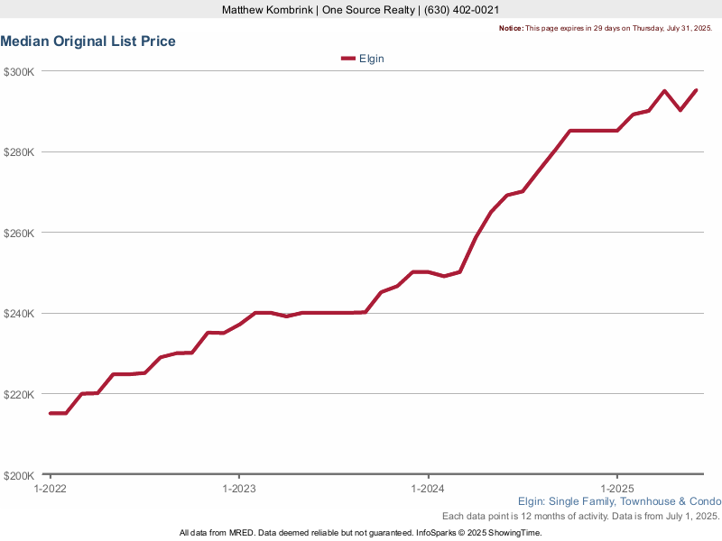 Median listing price trend for Elgin, Illinois condos and townhomes
