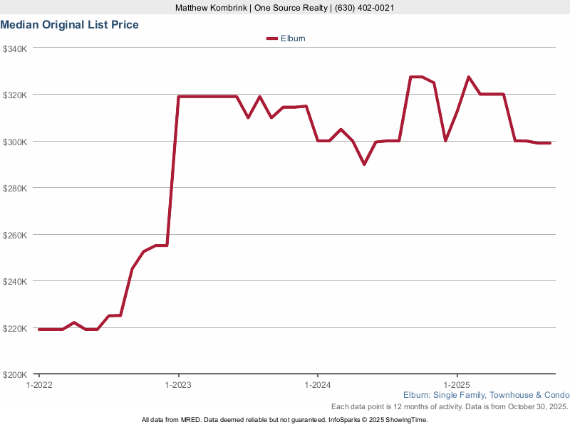 Elburn, IL Condos and Townhomes For Sale