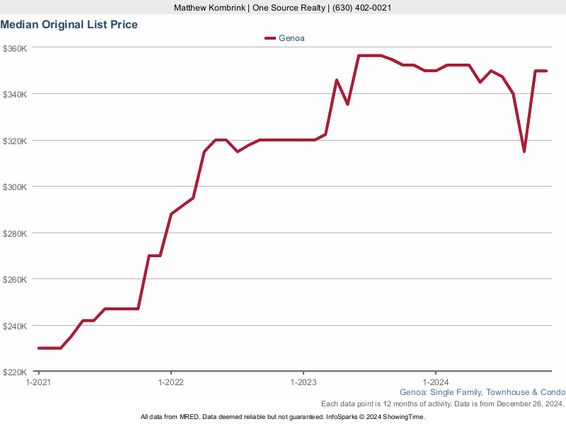Genoa, IL Condos and Townhomes For Sale