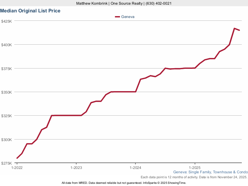 Geneva, IL Condos and Townhomes For Sale