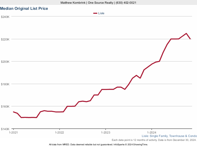 Lisle, IL Condos and Townhomes For Sale