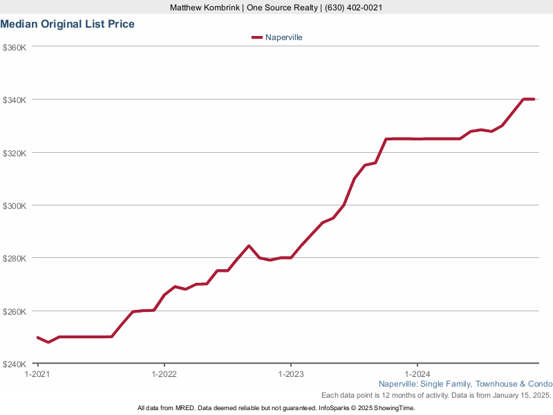Naperville, IL Condos and Townhomes For Sale