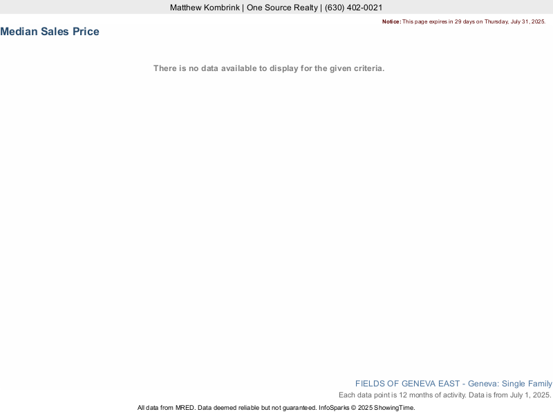 Median home sale price trend for Fields of Geneva East subdivision