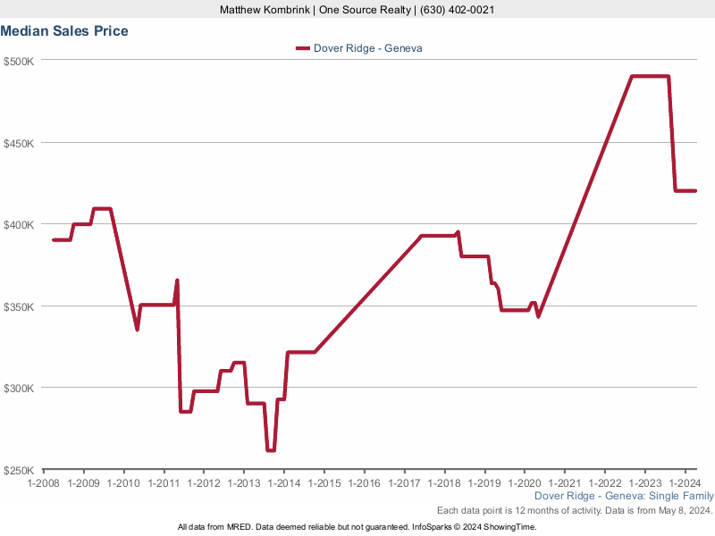 Median home sale price trend for Dover Ridge subdivision
