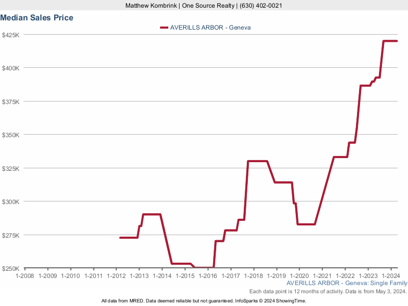 Median home sale price trend for Averills Arbor subdivision