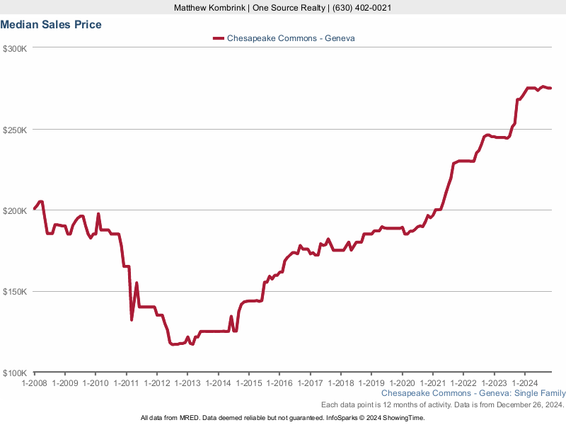Median home sale price trend for Chesapeake Commons subdivision