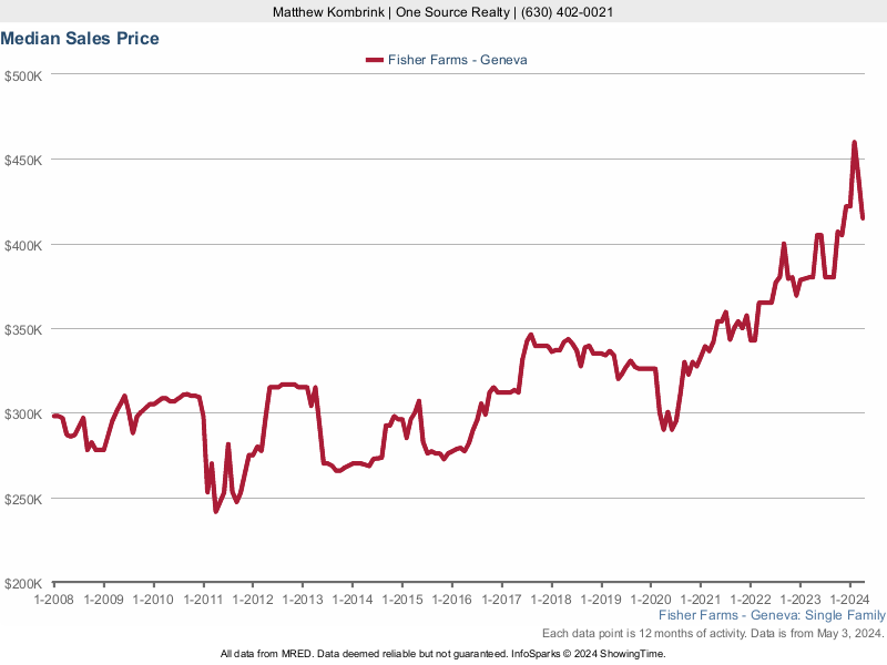 Median home sale price trend for Fisher Farms subdivision