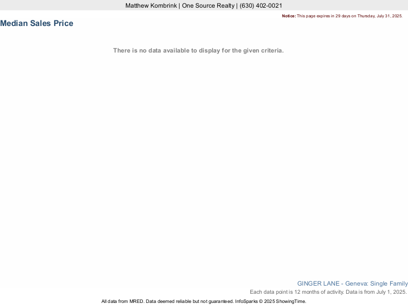Median home sale price trend for Ginger Lane subdivision