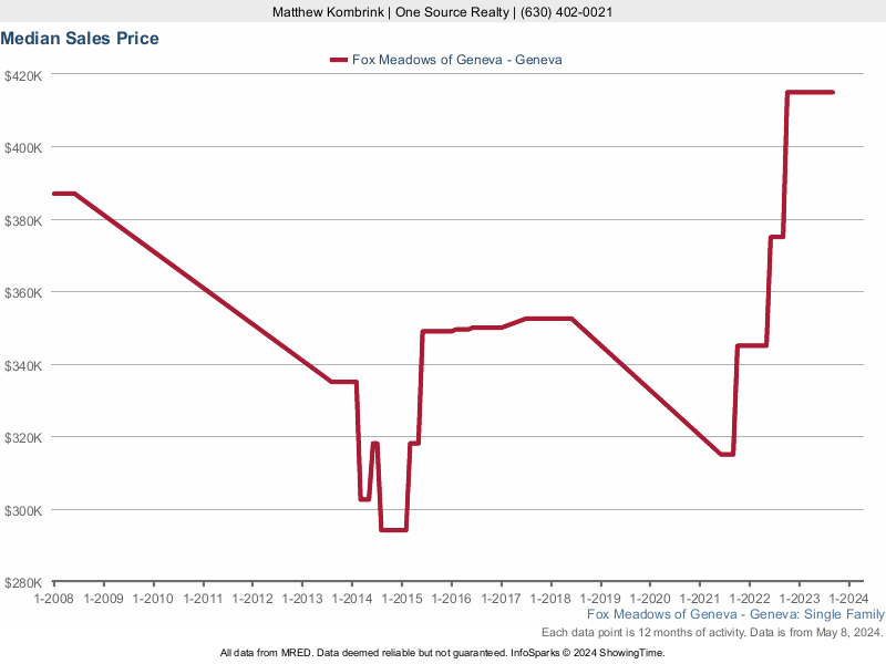 Median home sale price trend for Fox Meadows of Geneva subdivision