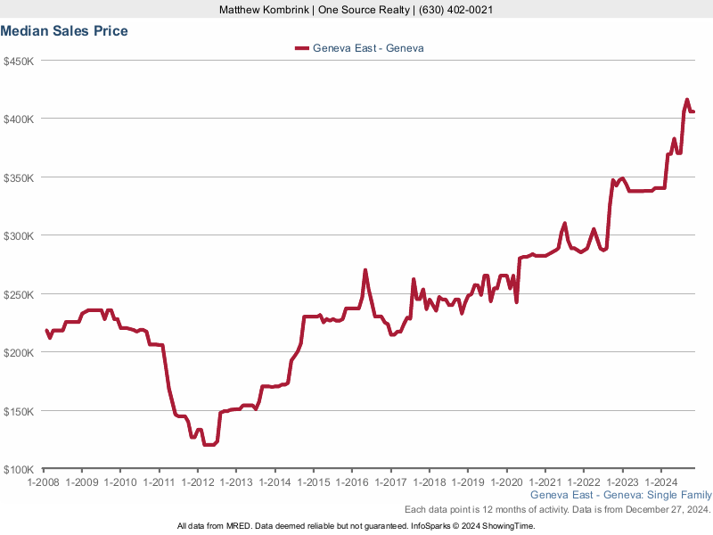 Median home sale price trend for Geneva East subdivision