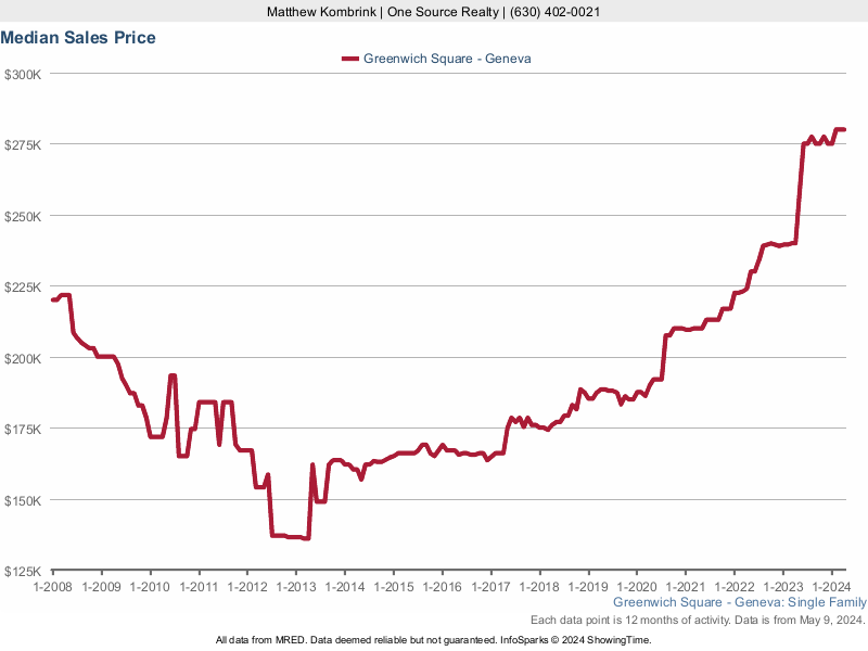 Median home sale price trend for Greenwich Square subdivision