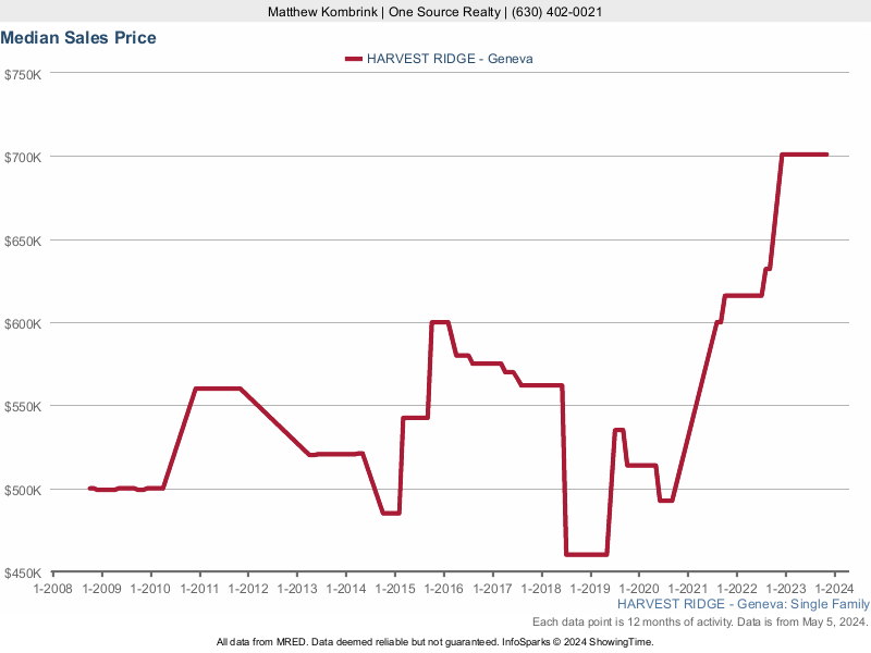Median home sale price trend for Harvest Ridge subdivision