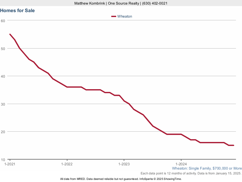 Wheaton, IL Luxury Homes For Sale Tour Now