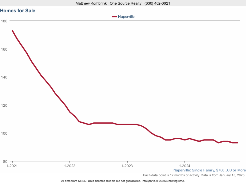 Naperville, IL Luxury Homes For Sale Tour Now