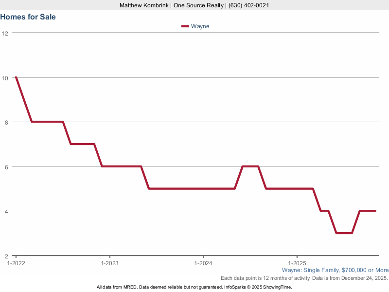 Wayne, IL Luxury Homes For Sale Tour Now