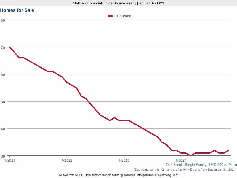 Oak Brook, IL Luxury Homes For Sale Tour Now