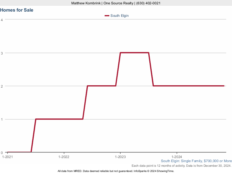 South Elgin, IL Luxury Homes For Sale Tour Now