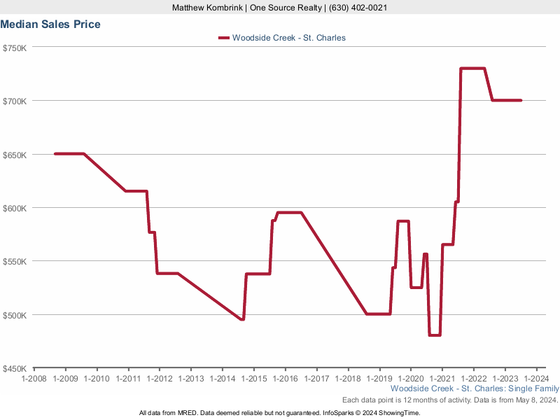 Median home sale price trend for Woodside Creek subdivision