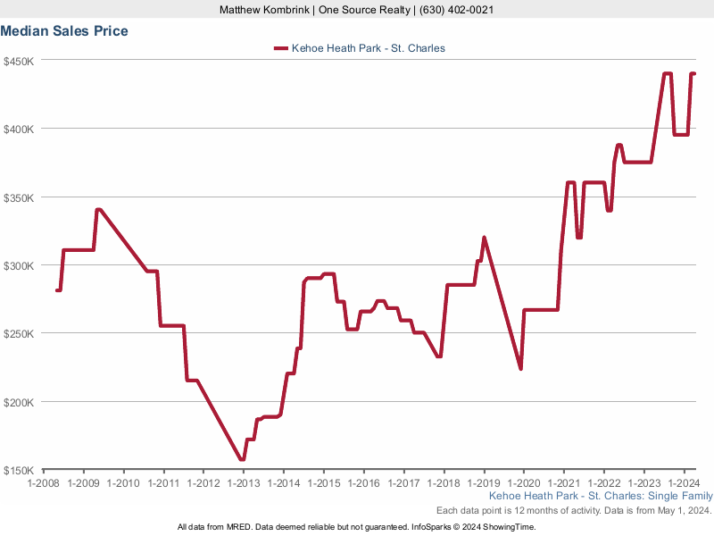 Median home sale price trend for Kehoe Heath Park subdivision