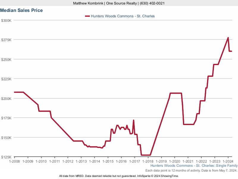 Median home sale price trend for Hunters Woods  Commons subdivision