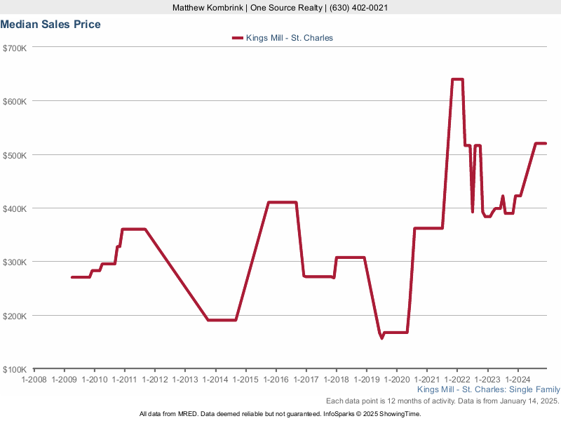 Median home sale price trend for Kings Mill subdivision