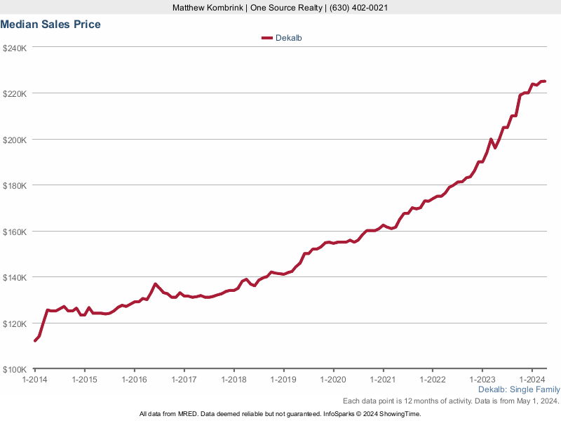 Median home sale price trend for DeKalb, Illinois