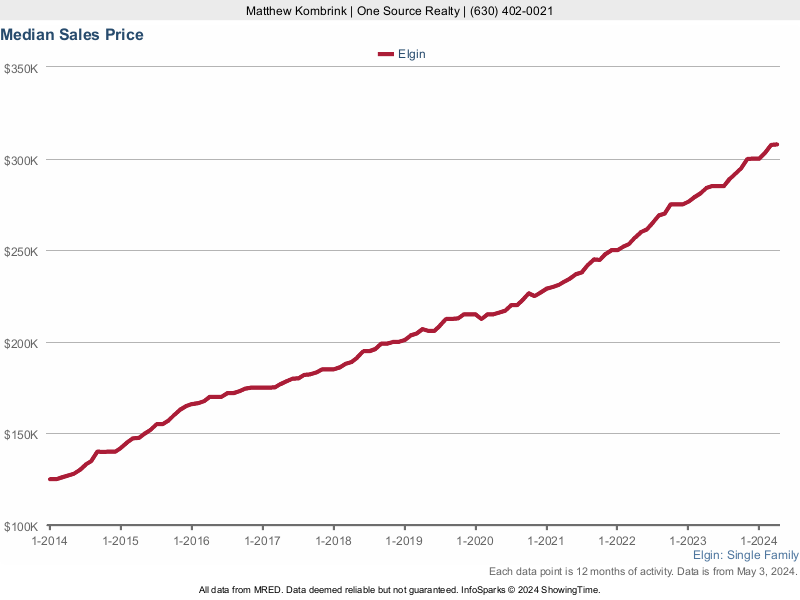 Median home sale price trend for Elgin, Illinois