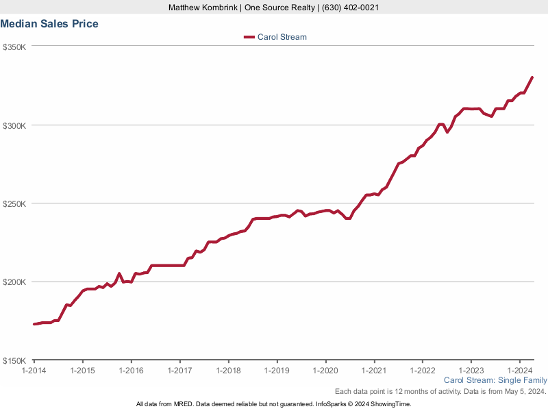 Median home sale price trend for Carol Stream, Illinois