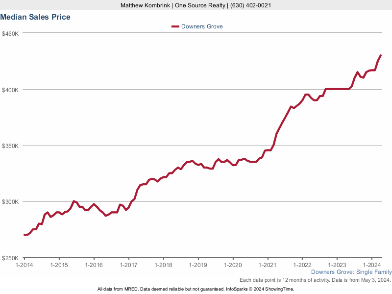 Median home sale price trend for Downers Grove, Illinois