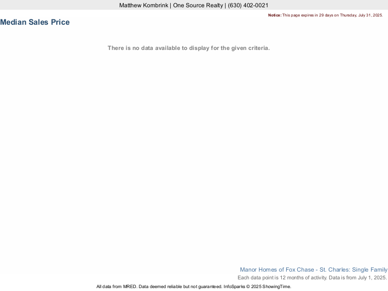 Median home sale price trend for Manor Homes of Fox Chase subdivision