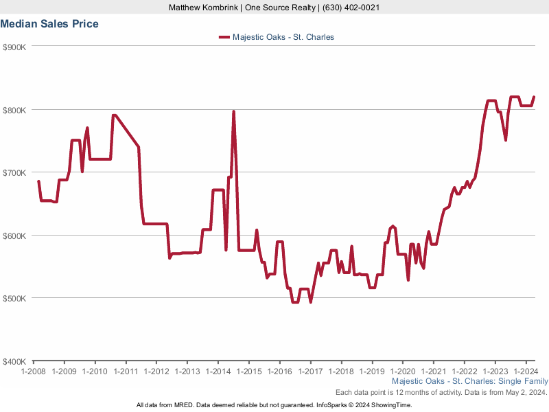 Median home sale price trend for Majestic Oaks subdivision
