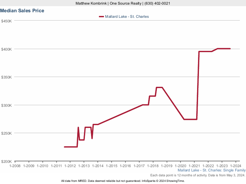 Median home sale price trend for Mallard Lake subdivision