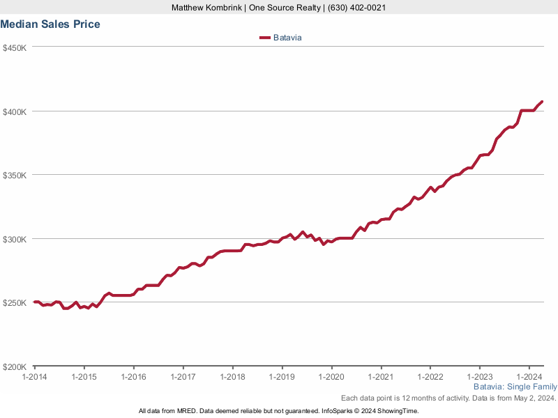 Median home sale price trend for Batavia, Illinois
