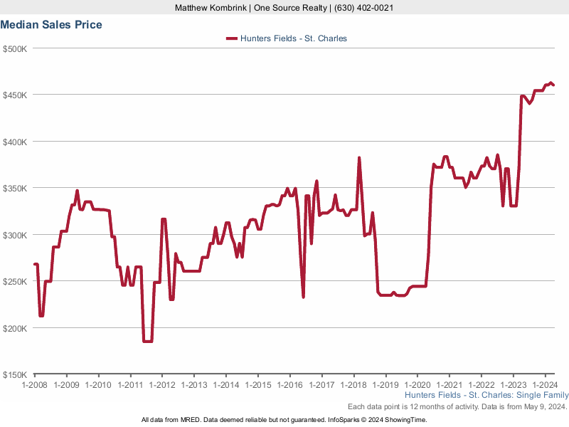 Median home sale price trend for Hunters Fields subdivision