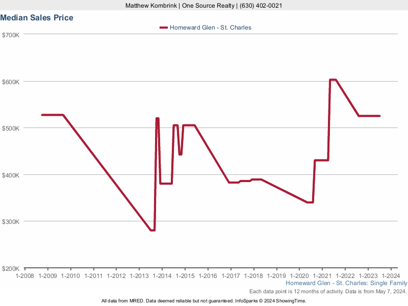 Median home sale price trend for Homeward Glen subdivision