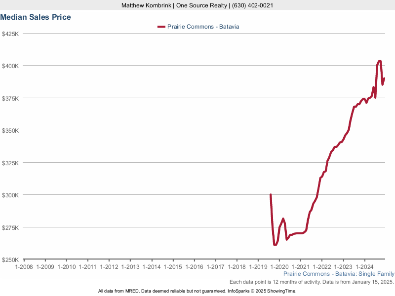 Median home sale price trend for the Prairie Commons subdivision