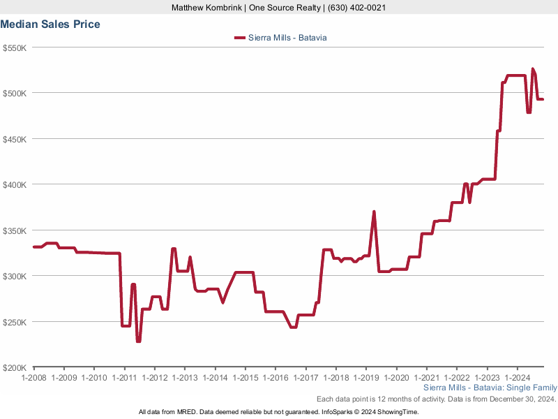 Median home sale price trend for the Sierra Mills subdivision
