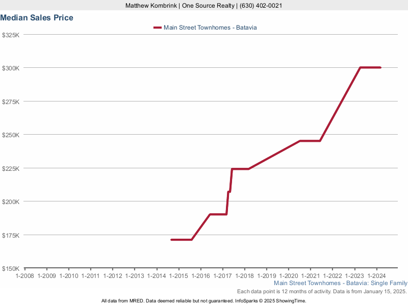 Median home sale price trend for the Main Street Townhomes subdivision