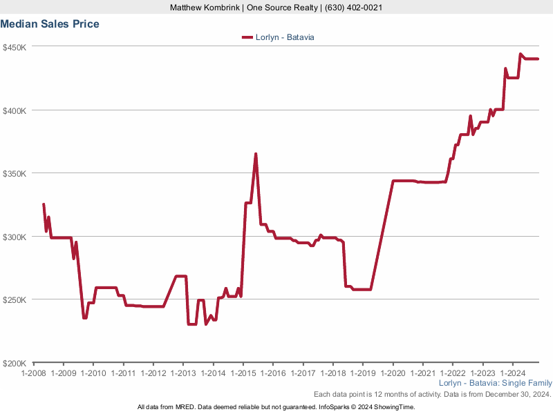 Median home sale price trend for the Lorlyn subdivision