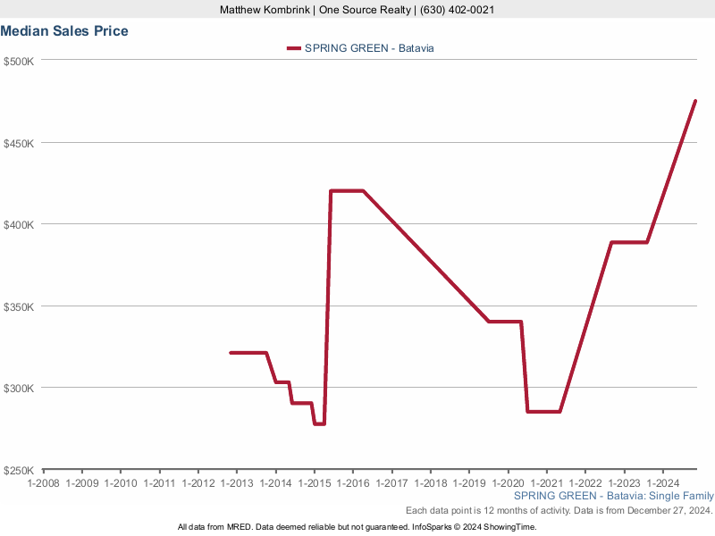 Median home sale price trend for the Spring Green subdivision