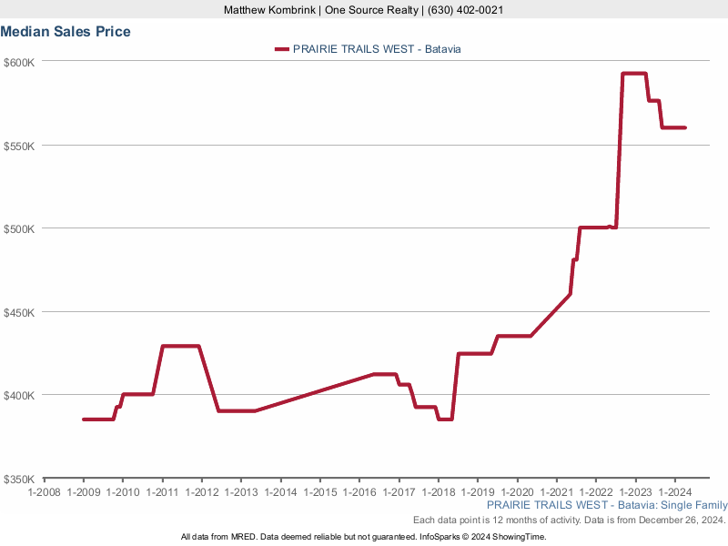 Median home sale price trend for the Prairie Trails West subdivision