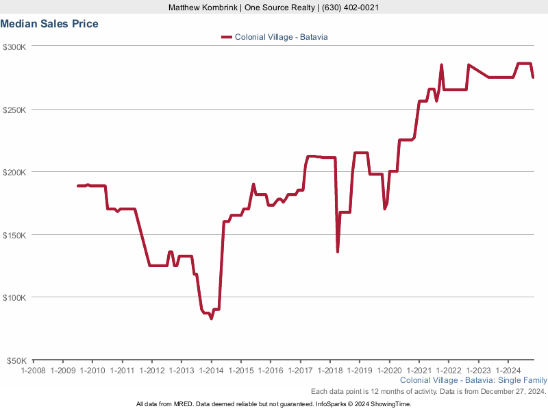 Median home sale price trend for the Colonial Village subdivision
